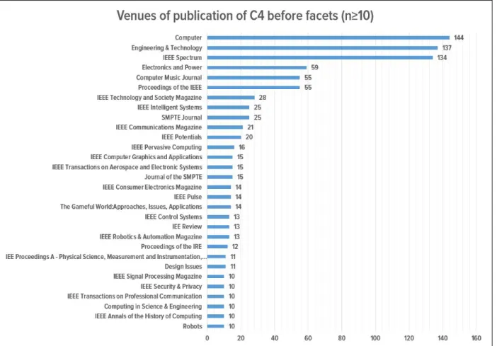 Figure 5.4 shows all 30 venues of the 2784 publications retrieved in C 4 (2784) , with a minimum of