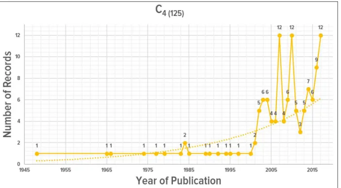 Figure 5.7 shows the distribution of records per year of C 4 (125) as scatter plot.