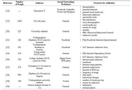 Table 1 Comparison of Studies conducted on Social Media Addiction