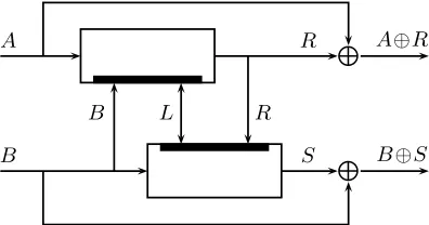 Fig. 4: The Tandem-DM compression function. The wires A, B, L are the inputs to the compression function.