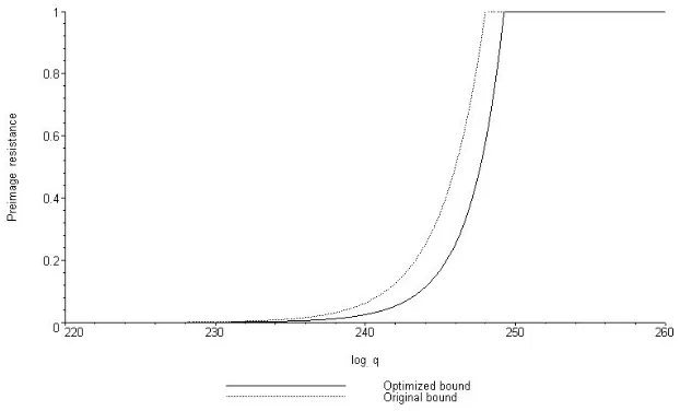 Fig. 5: Optimized preimage bounds for Abreast-DM and Tandem-DM.