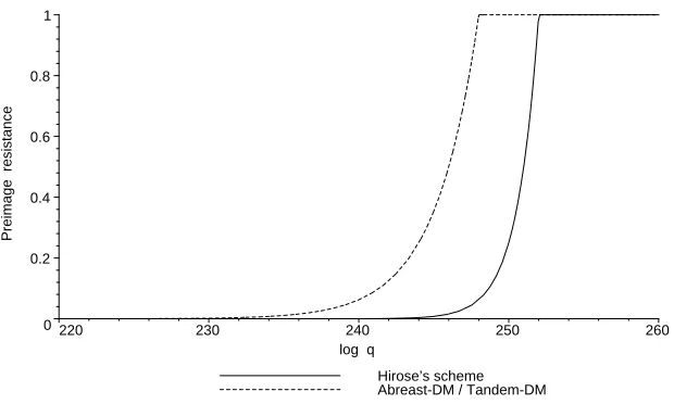 Fig. 1: Preimage bounds for the classical constructions.