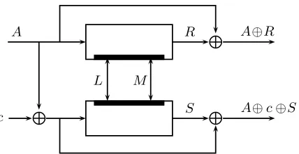 Fig. 2: Hirose’s compression function. All wires carry npher, havewire is not an input; it carries an arbitrary nonzero constant-bit values