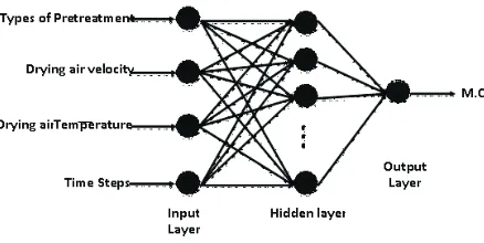 Fig. 1. Scheme of the ANN used for predicting the moisturecontent.