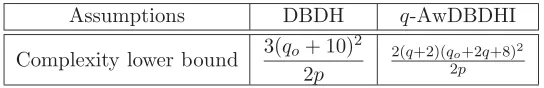 Table 2: Complexity lower-bound of DBDH and q-AwDBDHI in the generic bilinear group model