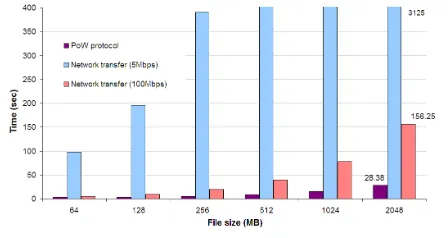 Figure 4. PoW overall performance. Comparison of the overall timeconsumed by the PoW scheme to the time to send the ﬁle over the networkswith 5Mbps and 100Mbps upload speed