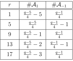 Table 1: Cardinalities of the sets A1, A−1, for q ≡ 1 (mod 4)