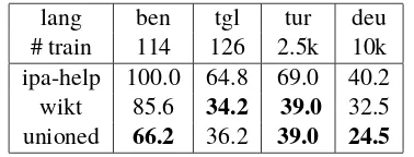 Table 7:WER scores for Bengali, Tagalog,Turkish, and German models.Unioned modelswith IPA Help rules tend to perform better thanWiktionary-only models, but not consistently.