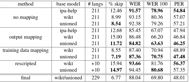 Table 8: Results for adapted g2p models. Final adapted results (using the 85 languages covered by Wik-tionary and unioned high-resource models, as well as rescripting) cover 229 languages.