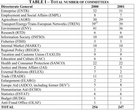TABLE I – TOTAL NUMBER OF COMMITTEES