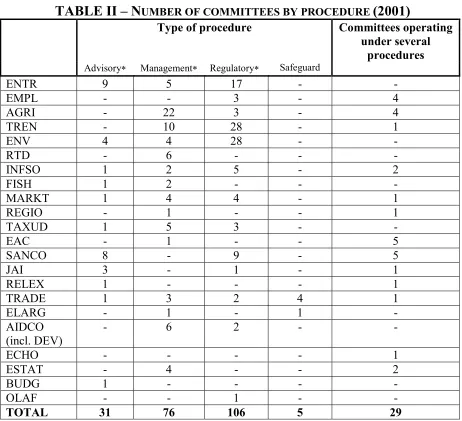 TABLE II – NUMBER OF COMMITTEES BY PROCEDURE (2001)