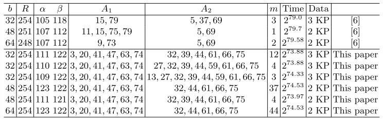 Table 3. The B-R attack and our results