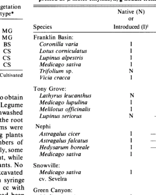 Table 1. Dates legumes were sampled for mental characteristics of study areas. acetylene reduction 