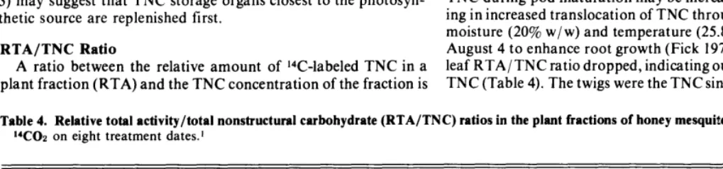 Table 4. Relative total activity/total nonstructuml carbohydrate (RTA/TNC) ratios in the plant fractions of honey mesquite 1 week after exposure to WOZ on eight treatment dates.’ 