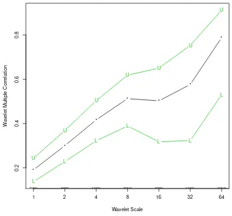 Fig. 1: Wavelet Multiple Correlation of the six major African stock markets returns.