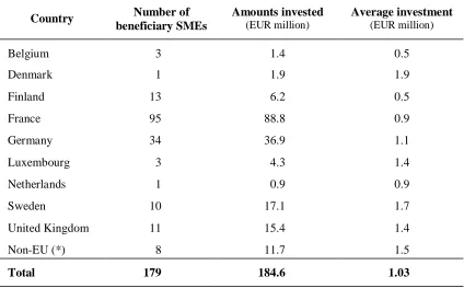 Table 2.3. Realised investments