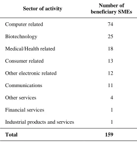 Table 2.6. Employment in beneficiary SMEs in portfolios