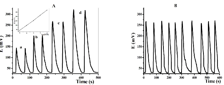 Figure 6. A) FIA potentiometric determination of RIS using β-CD-CWE: (a) 10-5, (b) 10-4, (c) 10-3 and (d) 10-2 mol L-1