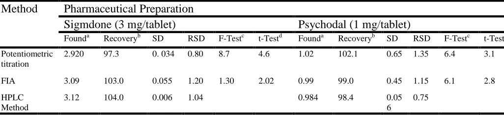 Table 3. Determination of RIS in pharmaceutical preparations 