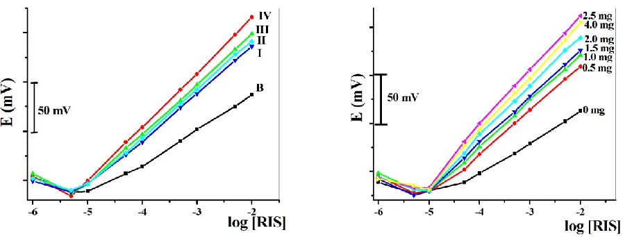 Figure 2.  Effect of CD type and content of β-CD (IV) on RIS electrode performance. 