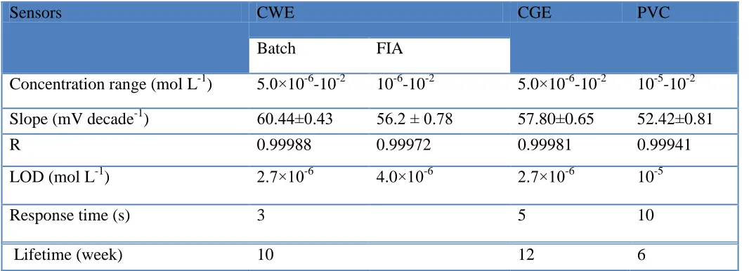 Table 1. Analytical performances a of various RIS/ /β-CD sensors  