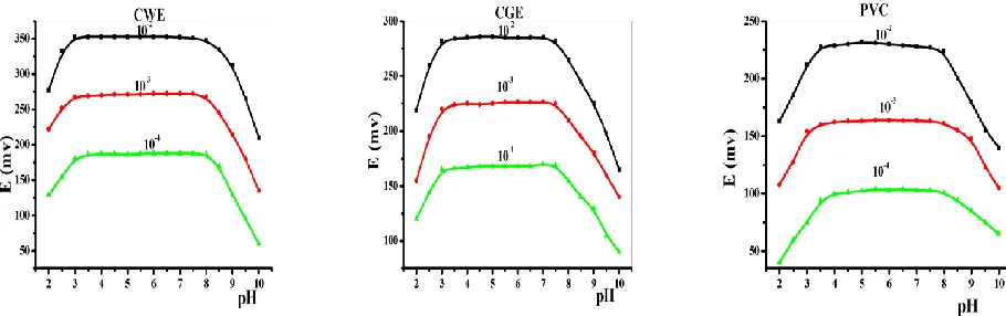 Figure 3. Electrochemical performances and response times of different RIS sensors 