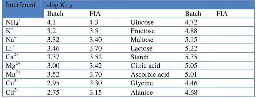 Table 2. Potentiometric selectivity coefficients for RIS/β-CD sensors under batch and FIA conditions