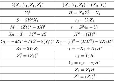 Table 1: E(Fq) Operations