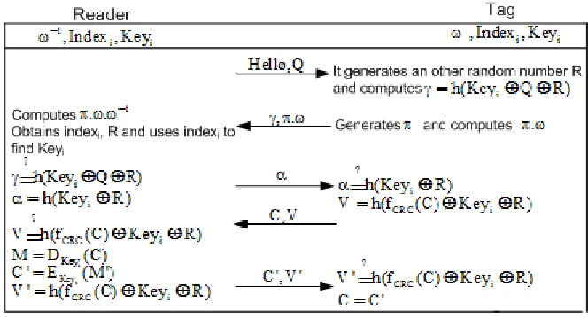 Fig. 1. Chen et al.’s RFID access control protocol.