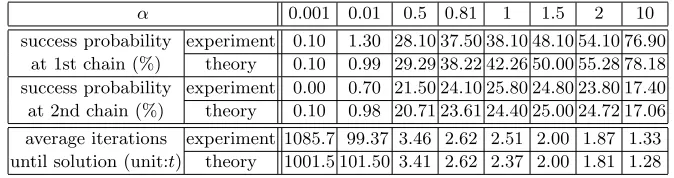 Table 2. Online phase success probability and complexity for various m and t (q : 42 bits prime, α = 0.81)