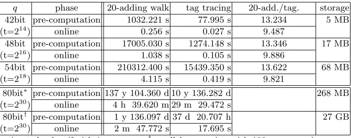 Table 3. Comparison of 20-adding walk and tag tracing (α = 0.81)