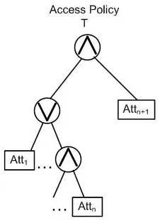 Fig. 2.Illustration of a sample access policy tree.