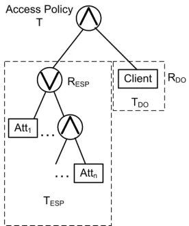 Fig. 3.Illustration of access policy T = TESP∧ TDO.