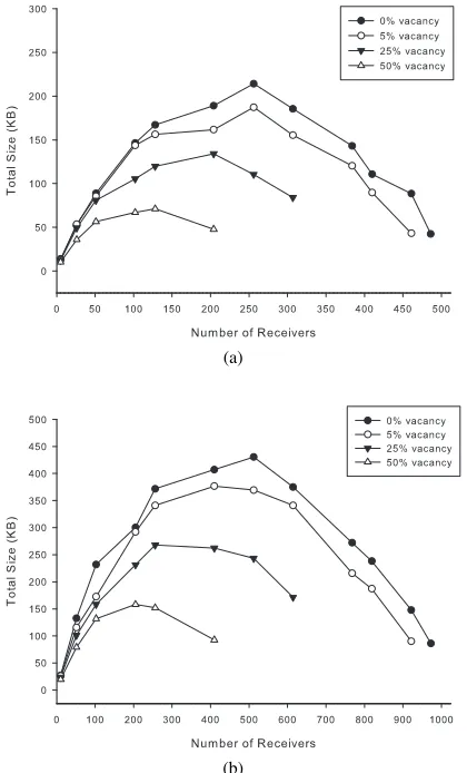 Fig. 7.(a) Size of ciphertext for group size 512; (b) Size of ciphertext forgroup size 1024.