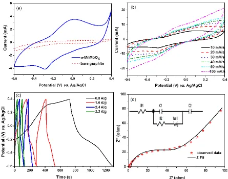 Figure 3.  (a) Cyclic voltammogram profile of α-MnMoO4 and bare graphite as working electrodes at a scan rate of 5 mV/s