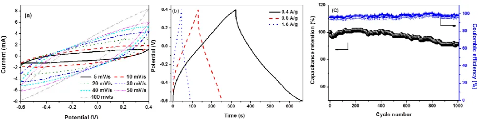 Figure 4. (a) Cyclic voltammogram profiles of α-MnMoO4 symmetric capacitor at at scan rates from 5 - 100 mV/s