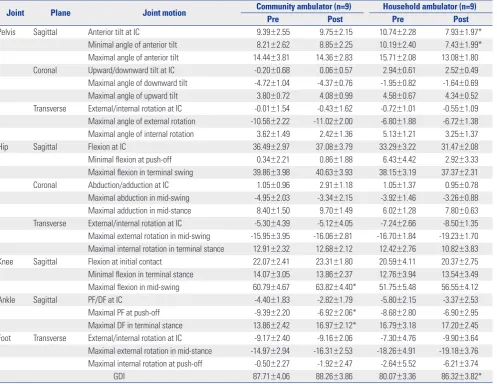 Table 6. Comparison of Kinematic Patterns after Gait Training with RAS According to Ambulatory Status