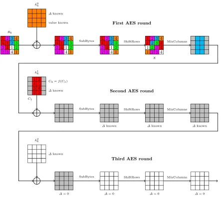 Fig. 8. The 3 AES rounds of the seventh round: the red bytes will determine the middle columns of k16 (because of themessage expansion and of previous conditions); the blue bytes will determine the diﬀerences in the 2 middle columnson the input of the second round; the orange bytes are ﬁxed (due to round 6); the white and light gray bytes are free.The green bytes are the results of an XOR between blue bytes and orange bytes whereas pink bytes are the results of anXOR between blue bytes and red bytes.