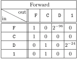 Fig. 3. Byte-wise truncated diﬀerential for an AES state. Each cell represents a byte and a gray cell stands for an activebyte.