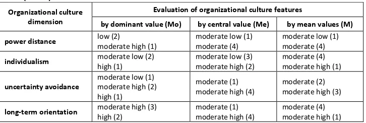 Table 6. Evaluation of the organizational culture features within the Hofstede’s dimensions in 