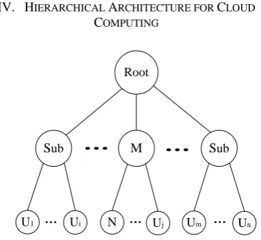 Fig. 1. Hierarchical architecture for cloud computing  