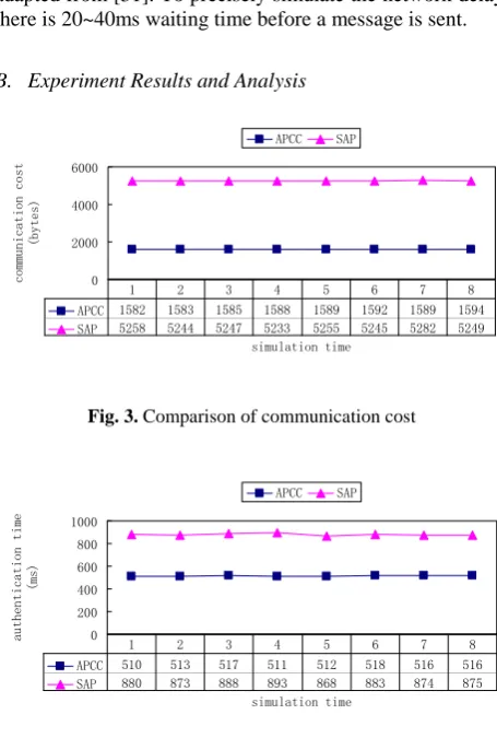 Fig. 3. Comparison of communication cost 