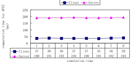 Fig. 7. Comparison of computation time for APCC 