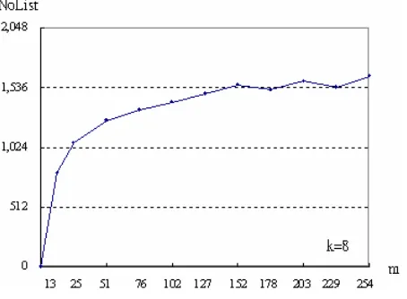 Fig. 3. The average variation of the NoList 