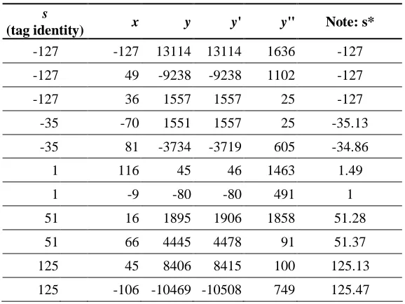 Fig. 6. The compression effect on y for (a, b) = (127, -127) in experiment 1  