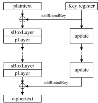Figure 1. Overview of PRESENT Encryption Algorithm 