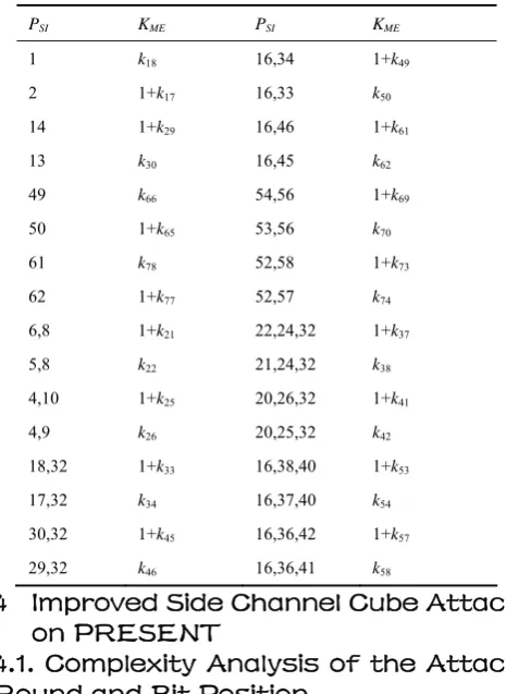 Table 2. The 3rd round attack results of I30 