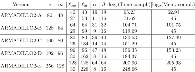 Table 3. Complexities of the meet-in-the-middle key recovery attack for the streamcipher with various trade-oﬀs.