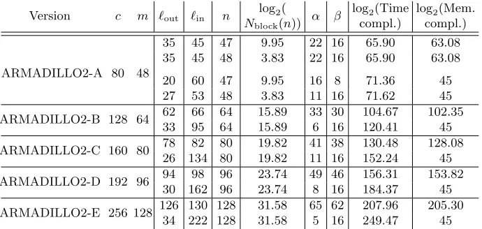Table 5. Complexities of the (second) preimages attacks.
