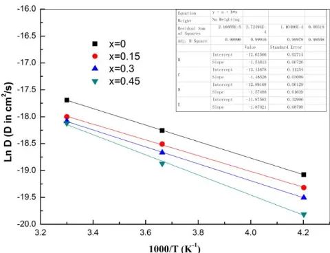 Figure 6.  Temperature  dependence  of  hydrogen  diffusion  coefficient  in LaNi4.1−xCo0.6Mn0.3Cux(x=0-0.45) metal  hydride  electrodes